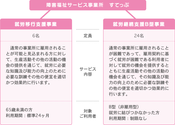 障害福祉サービス事業所すてっぷ。就労移行支援事業（定員12名）　通常の事業所に雇用されることが可能と見込まれる方に対して、生産活動その他の活動の機会の提供を通じて、就労に必要な知識及び能力の向上のために必要な訓練その他の便宜を適切かつ効果的に行います。ご利用対象者は65歳未満の方、利用期間は標準24ヶ月。就労継続支援B型事業（定員18名）通常の事業所に雇用されることが困難であって、雇用契約に基づく就労が困難である利用者に対して就労の機会を提供するとともに生産活動その他の活動の機会を通じて、その知識及び能力の向上のために必要な訓練その他の便宜を適切かつ効果的に行います。対象ご利用者はB型（非雇用型）就労に結びつかなかった方。利用期間の制限なし